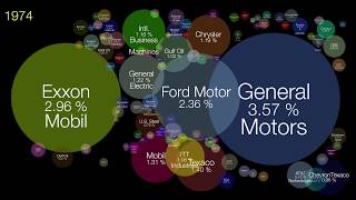 America's Biggest Companies Through Time (1955 - 2018)