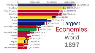 Top 15 Largest Economies in the World 1860-2022