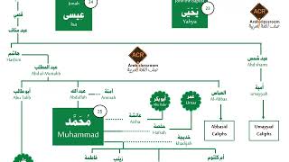 The Prophets tree شجرة الأنبياء