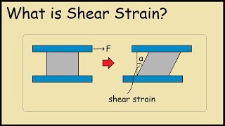 What is Shear Strain (Example)