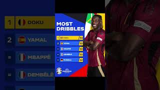 Doku became the player with the most dribbles in Euro 2024 #euro2024 #belgium #spain #uefa #fifa