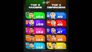 Top 5 Raiders & Defenders of PKL Season 11 After 82 Match | Pro Kabaddi Season 11