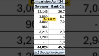 Bank&LIC salary #bank #ibps #lic #trending #government #nicl #bankpo