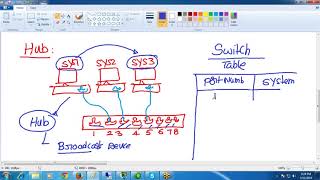 1 Introdution to Networking