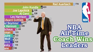 NBA Career Coaching Wins Leaders (1950-2020)