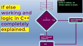 If Else Statement in C++ in Urdu/Hindi