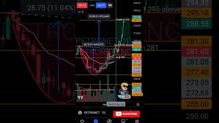 stock : petronet Buy, SL and Target 🎯 levels analysis 10 April 24 #shorts #stockmarket