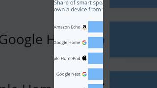 Which smart speaker dominates the market? #shorts