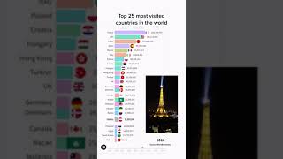 Top 25 most visited countries in the world